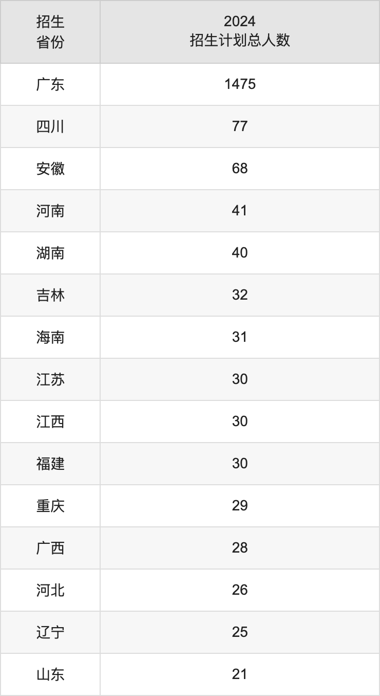 广东东软学院2025年高考招生简章及各省招生计划人数