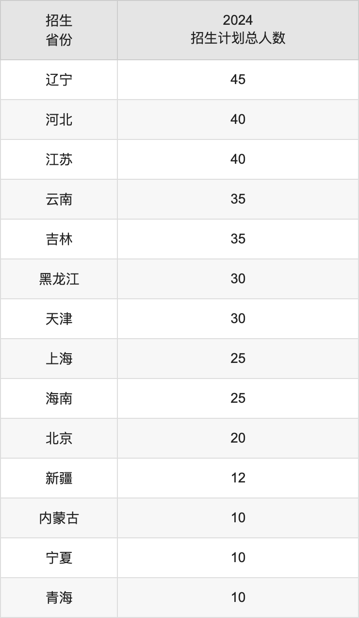 南方医科大学2025年高考招生简章及各省招生计划人数