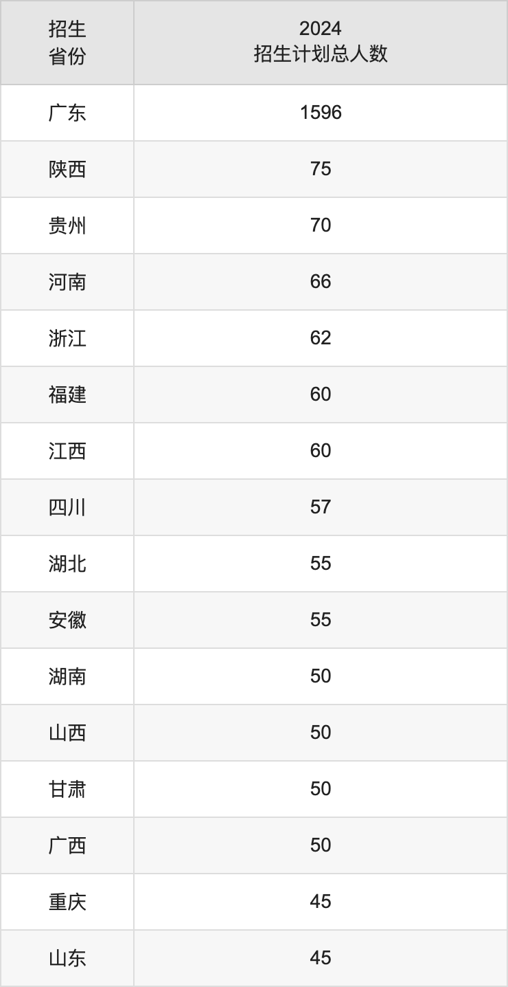 南方医科大学2025年高考招生简章及各省招生计划人数