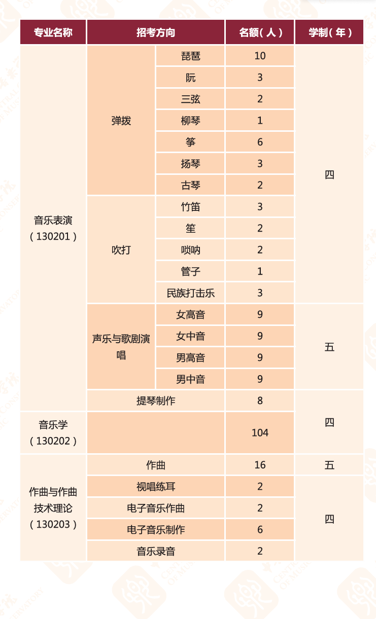 中央音乐学院2025年高考招生简章及各省招生计划人数