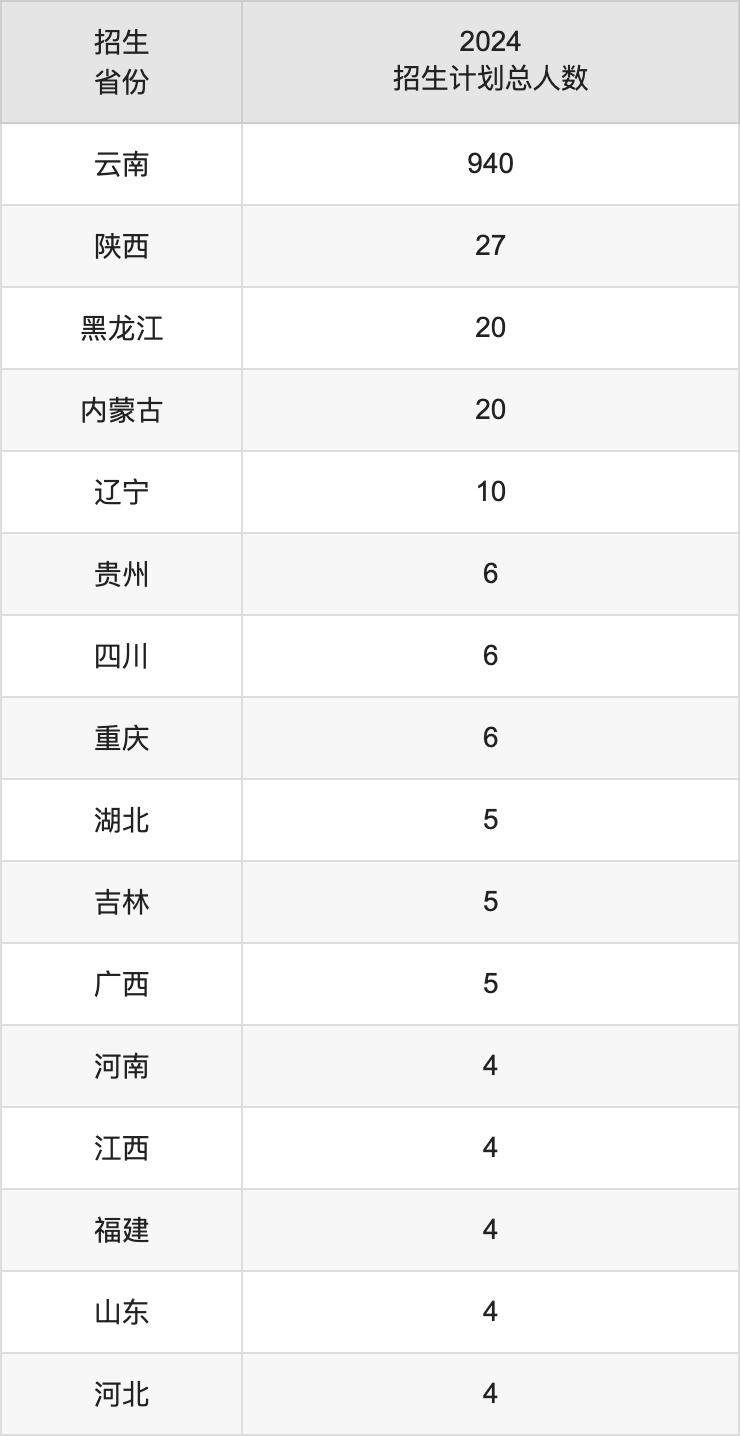 云南警官学院2025年高考招生简章及各省招生计划人数