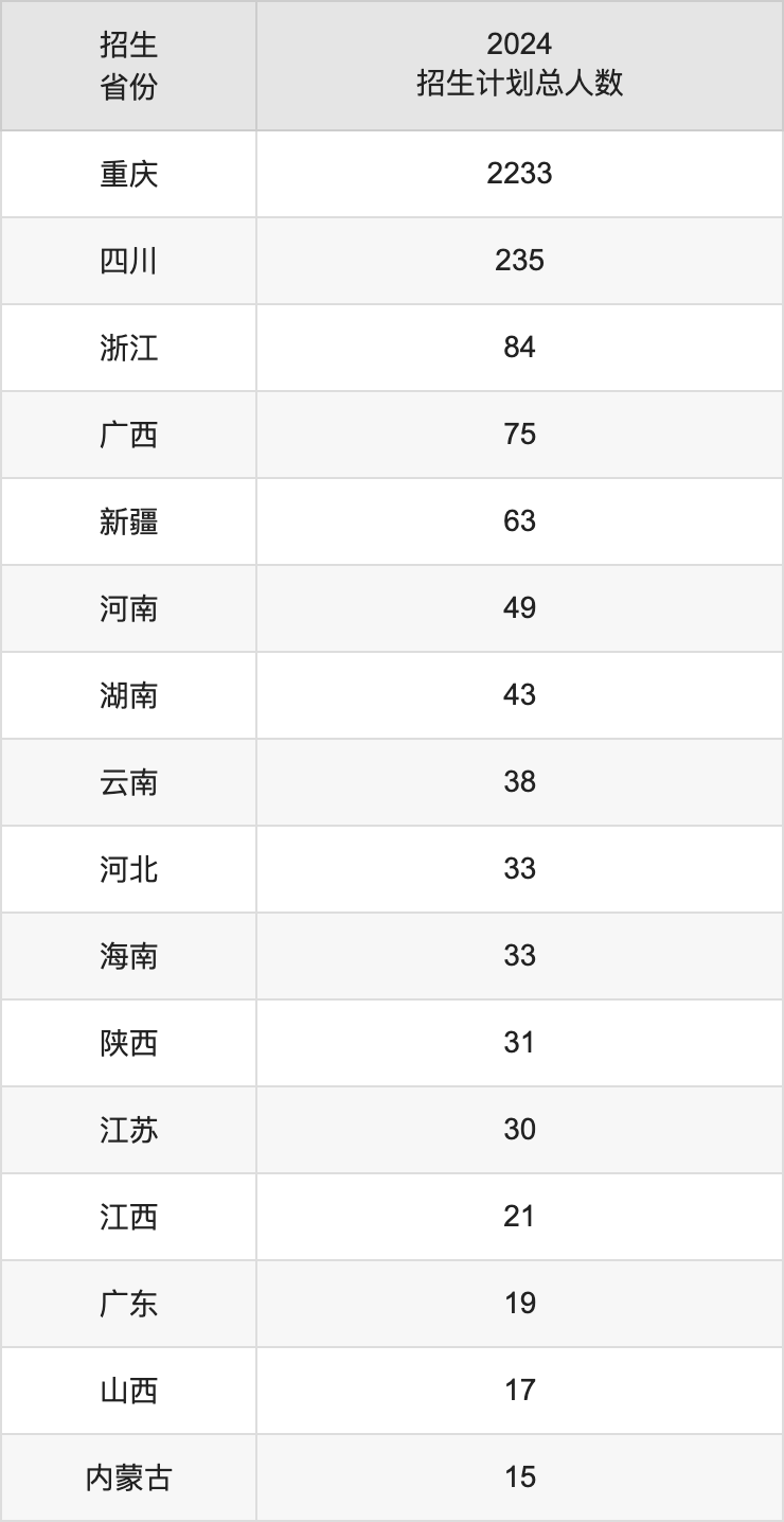 重庆财经学院2025年高考招生简章及各省招生计划人数