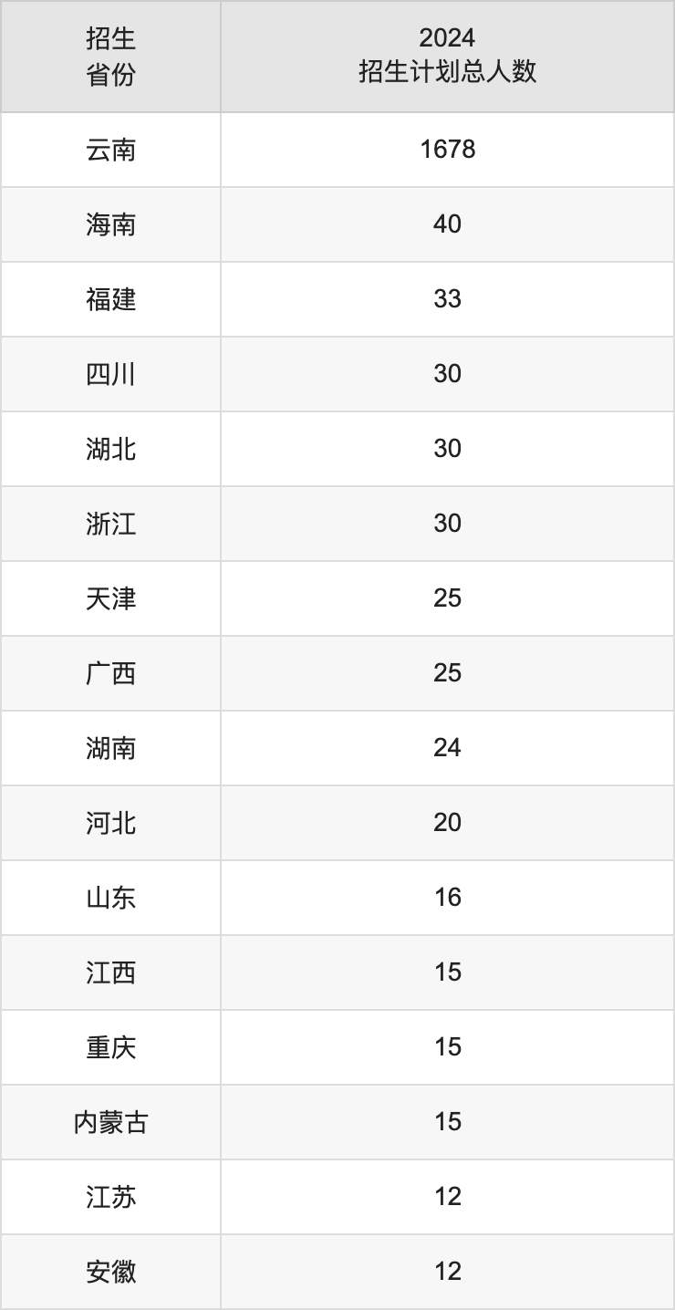 楚雄师范学院2025年高考招生简章及各省招生计划人数