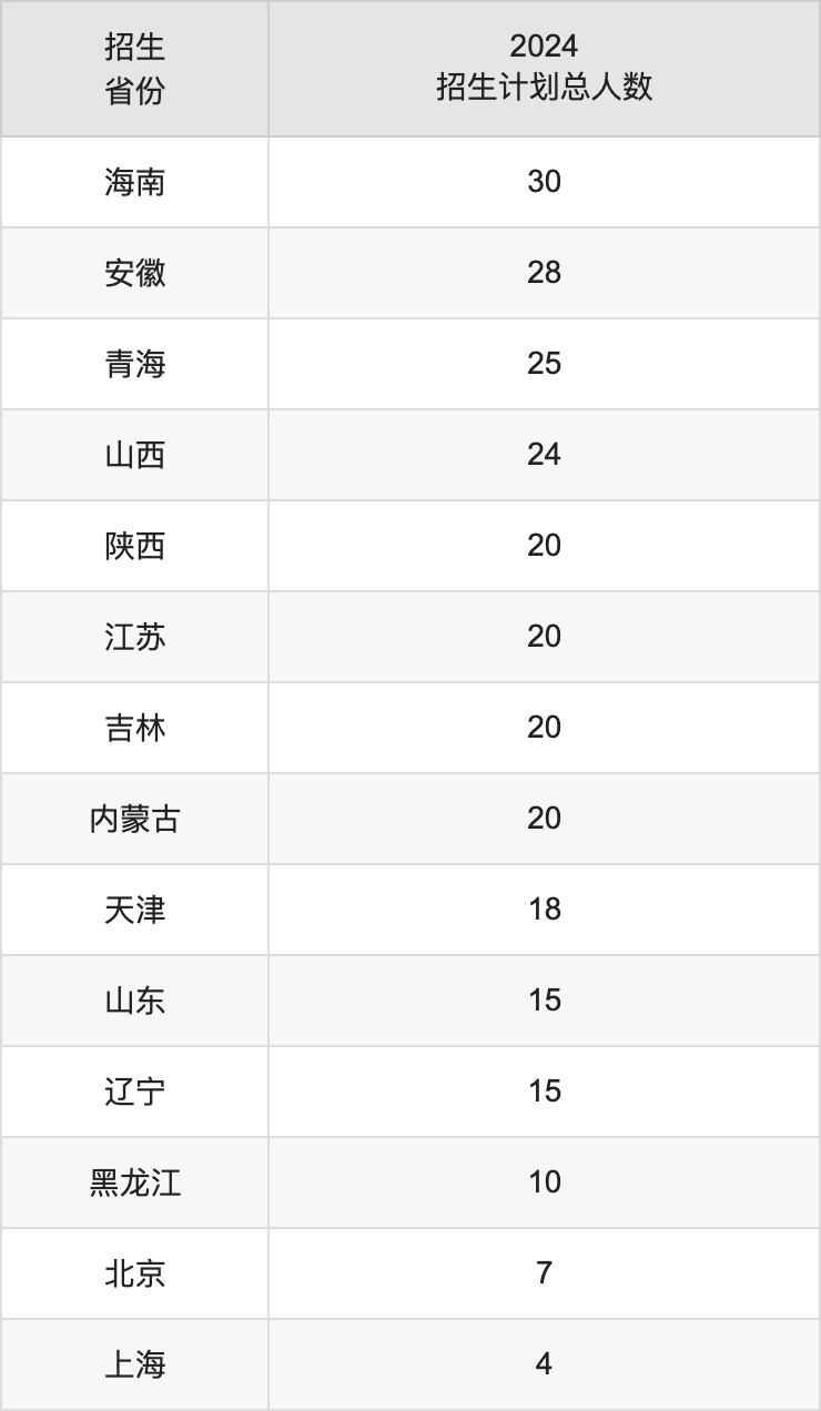 重庆外语外事学院2025年高考招生简章及各省招生计划人数