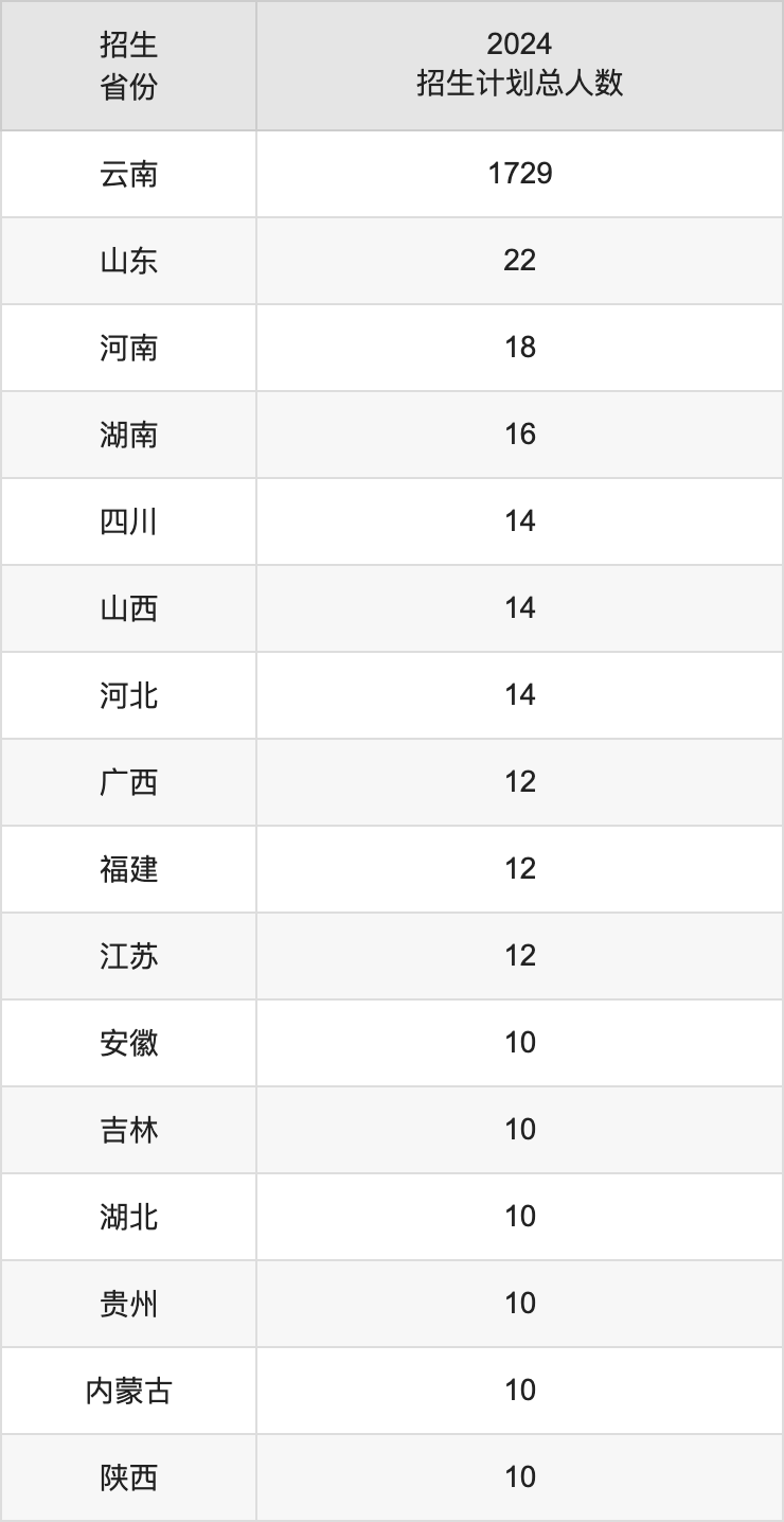 玉溪师范学院2025年高考招生简章及各省招生计划人数