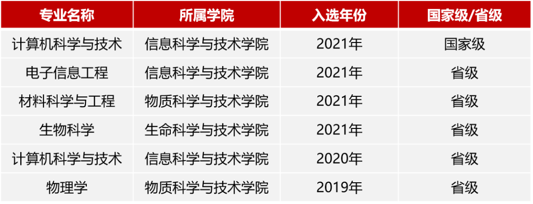 2025上海科技大学王牌专业有哪些_上海科技大学最好的专业排行榜