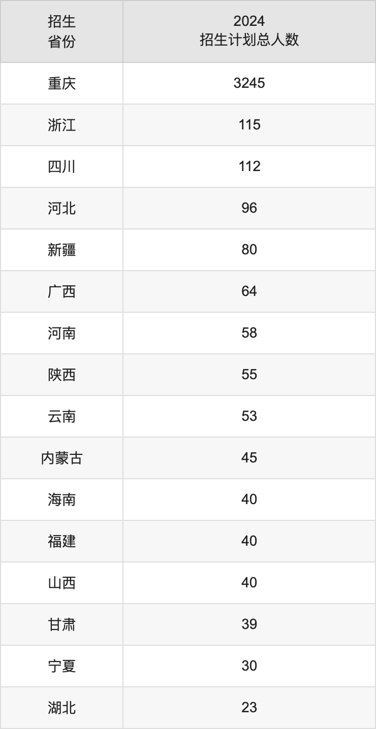 重庆人文科技学院2025年高考招生简章及各省招生计划人数