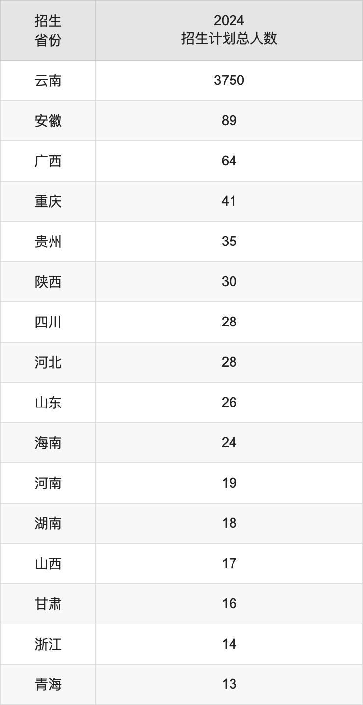 云南民族大学2025年高考招生简章及各省招生计划人数