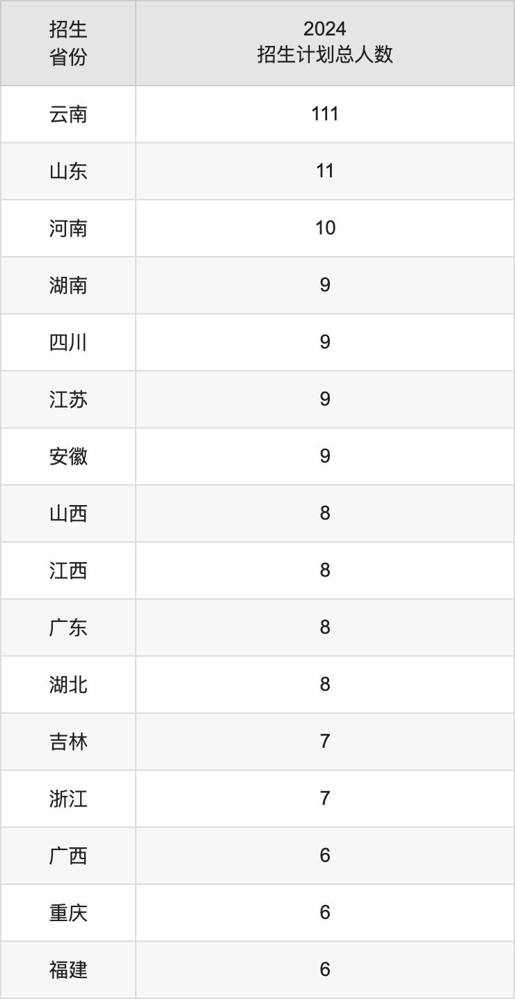 云南艺术学院2025年高考招生简章及各省招生计划人数