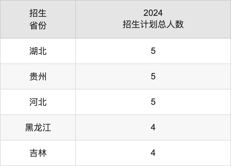 甘肃医学院2025年高考招生简章及各省招生计划人数