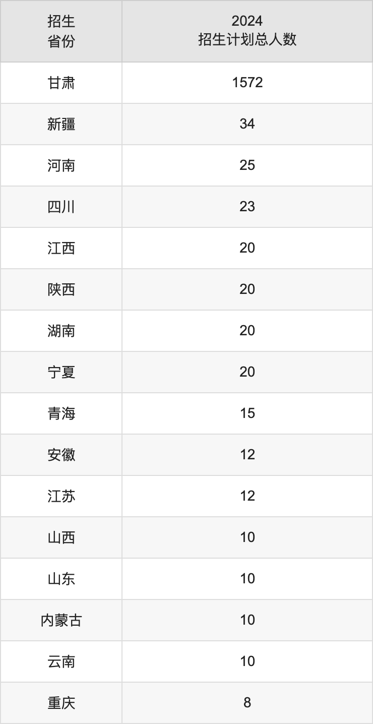 甘肃医学院2025年高考招生简章及各省招生计划人数