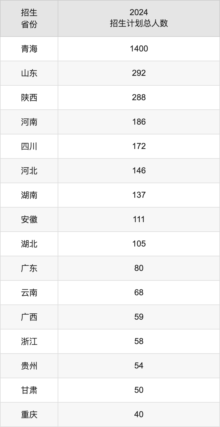 青海大学2025年高考招生简章及各省招生计划人数