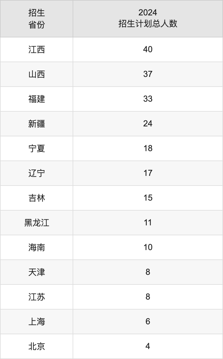 青海大学2025年高考招生简章及各省招生计划人数