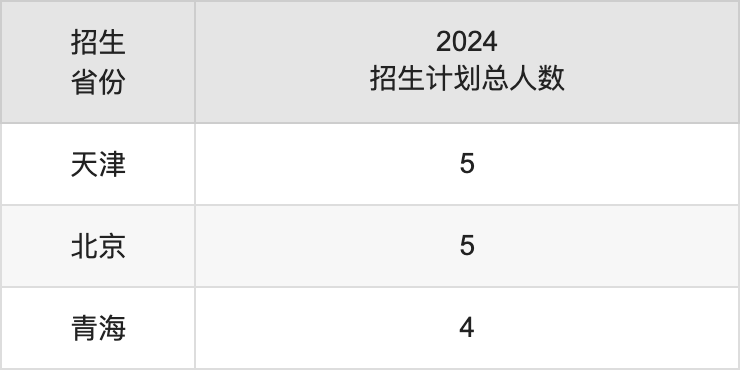 重庆城市科技学院2025年高考招生简章及各省招生计划人数