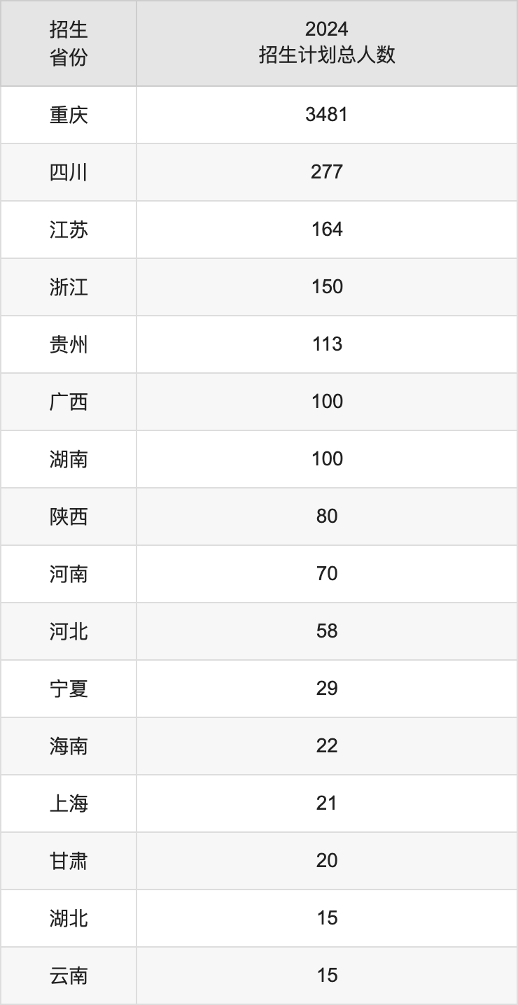 重庆城市科技学院2025年高考招生简章及各省招生计划人数