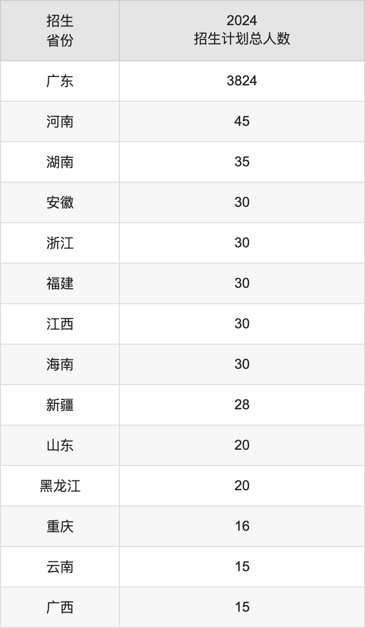 广东培正学院2025年高考招生简章及各省招生计划人数