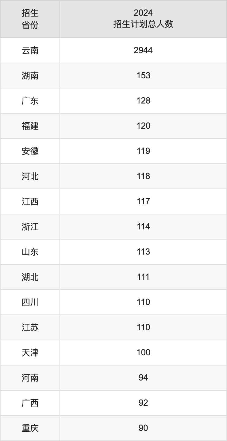 云南财经大学2025年高考招生简章及各省招生计划人数