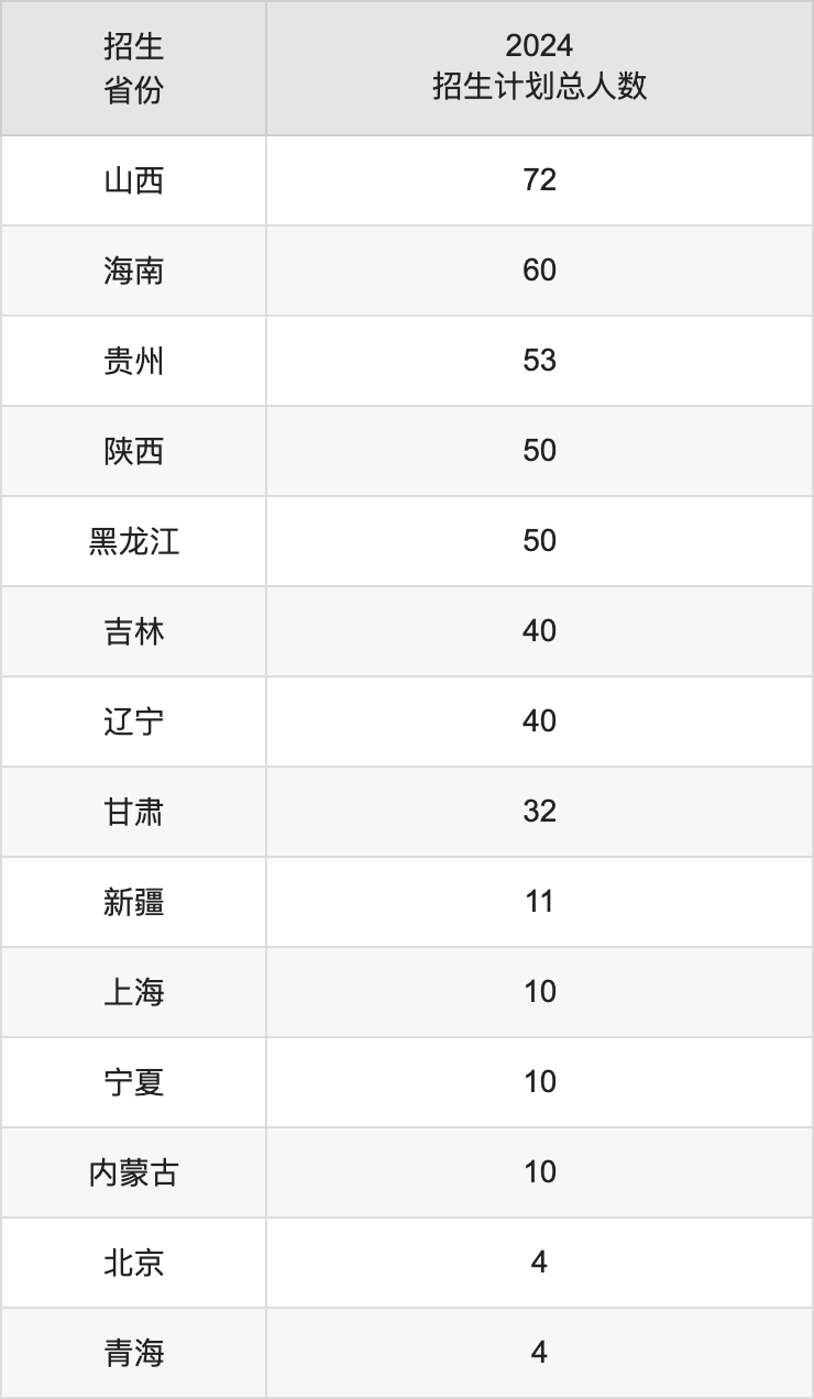 云南财经大学2025年高考招生简章及各省招生计划人数