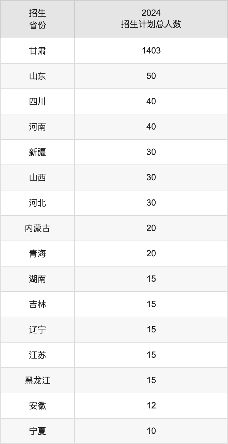 兰州文理学院2025年高考招生简章及各省招生计划人数