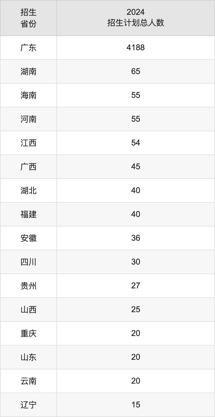 佛山大学2025年高考招生简章及各省招生计划人数