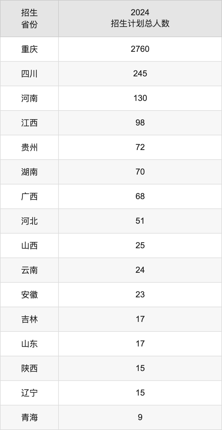 重庆机电职业技术大学2025年高考招生简章及各省招生计划人数