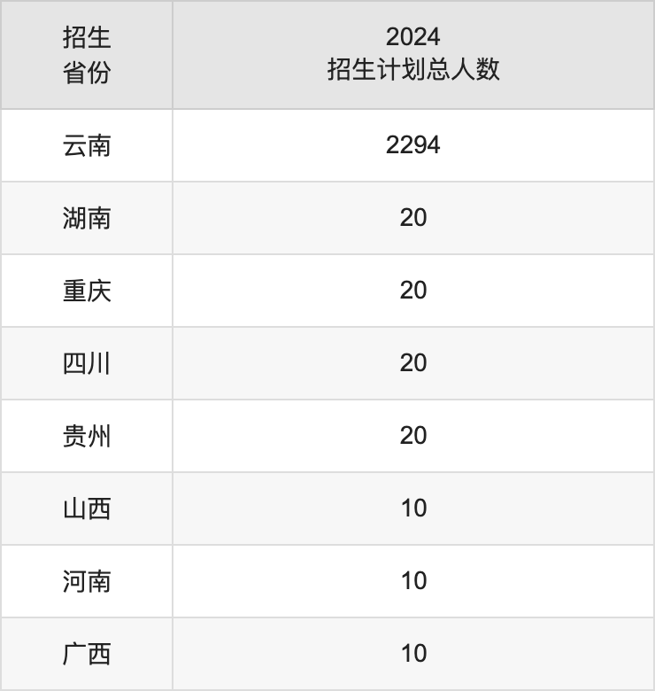 保山学院2025年高考招生简章及各省招生计划人数