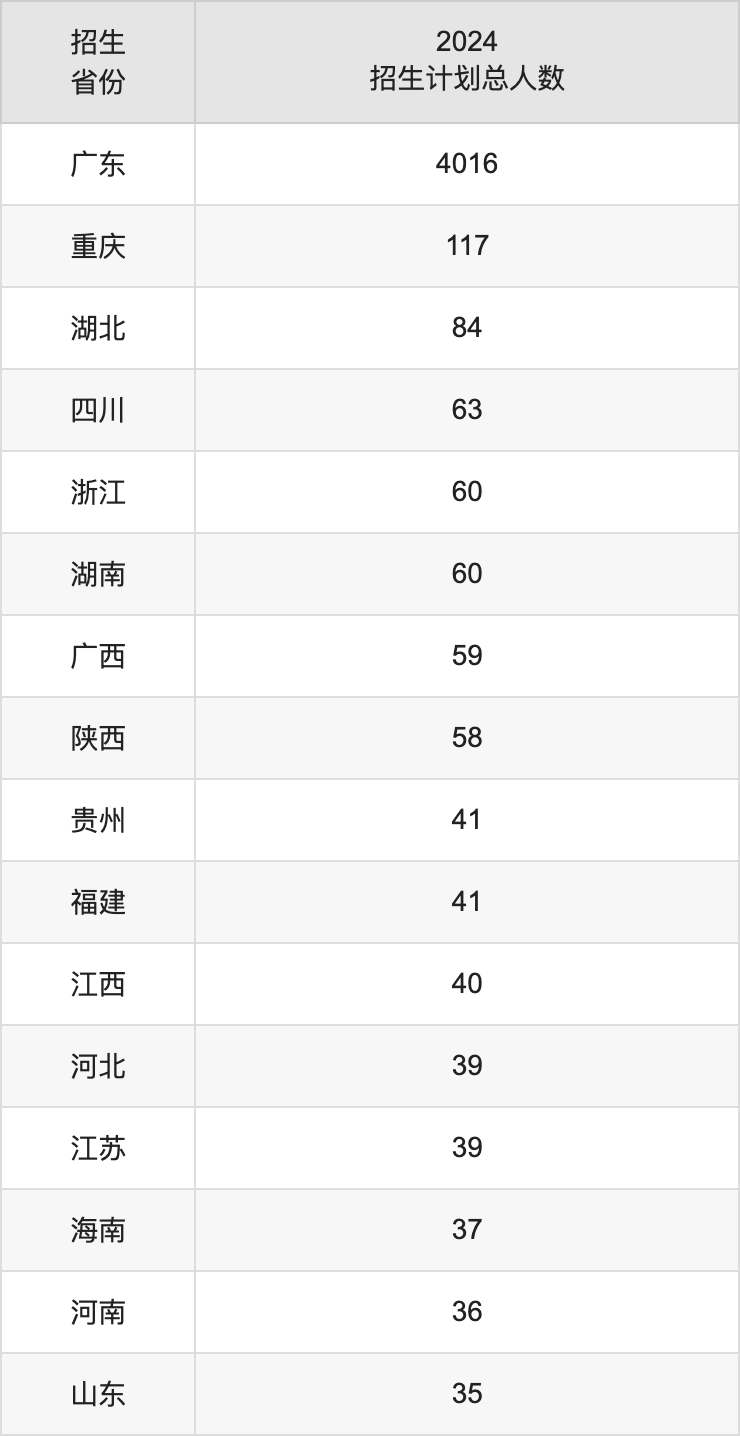 广东外语外贸大学2025年高考招生简章及各省招生计划人数