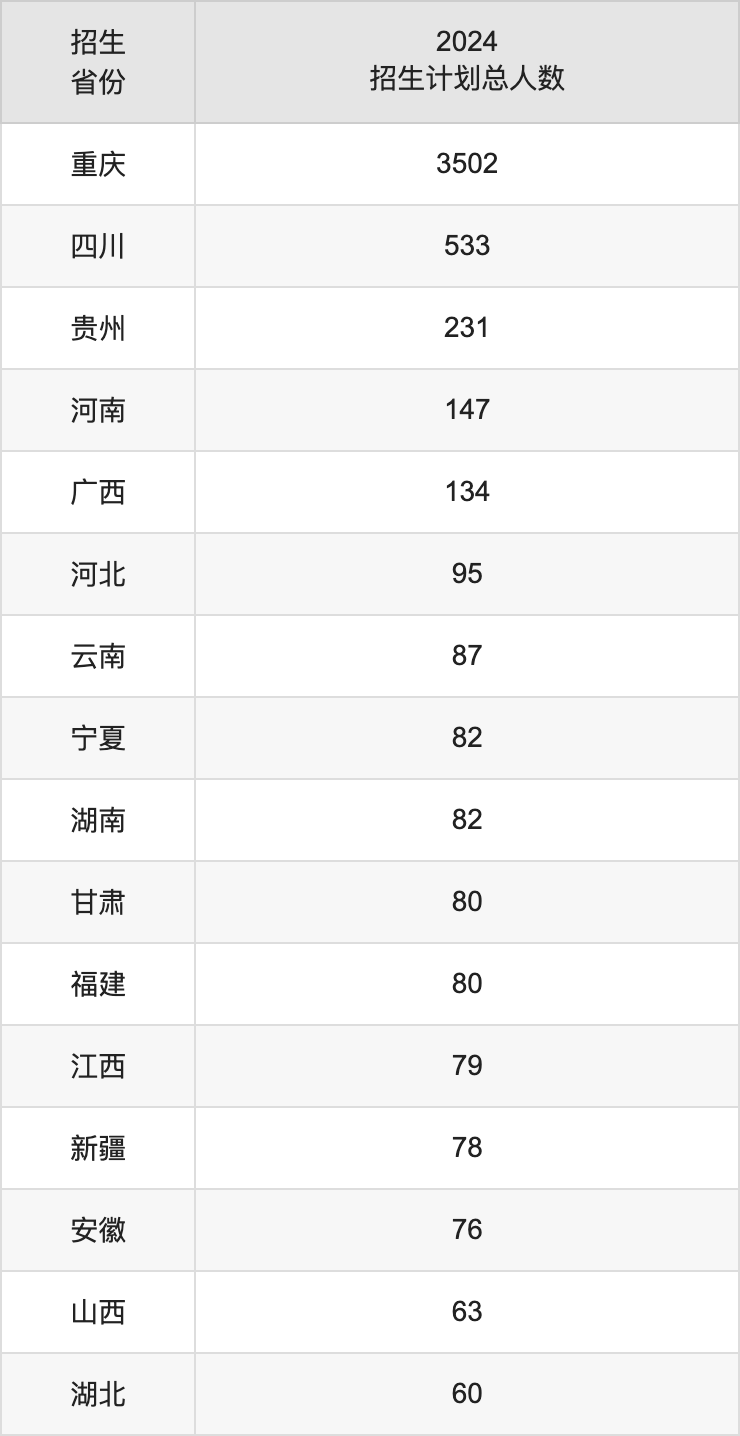 重庆工商大学2025年高考招生简章及各省招生计划人数