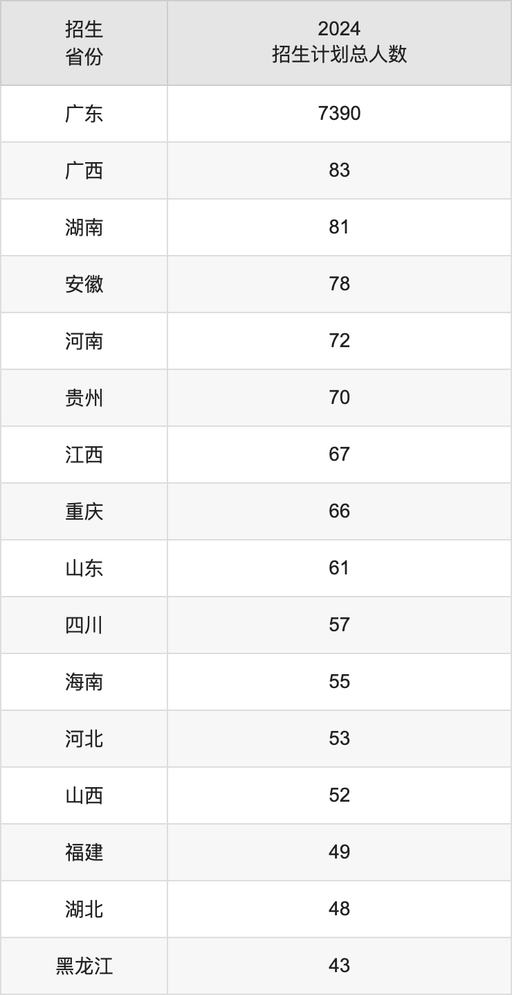 广东工业大学2025年高考招生简章及各省招生计划人数