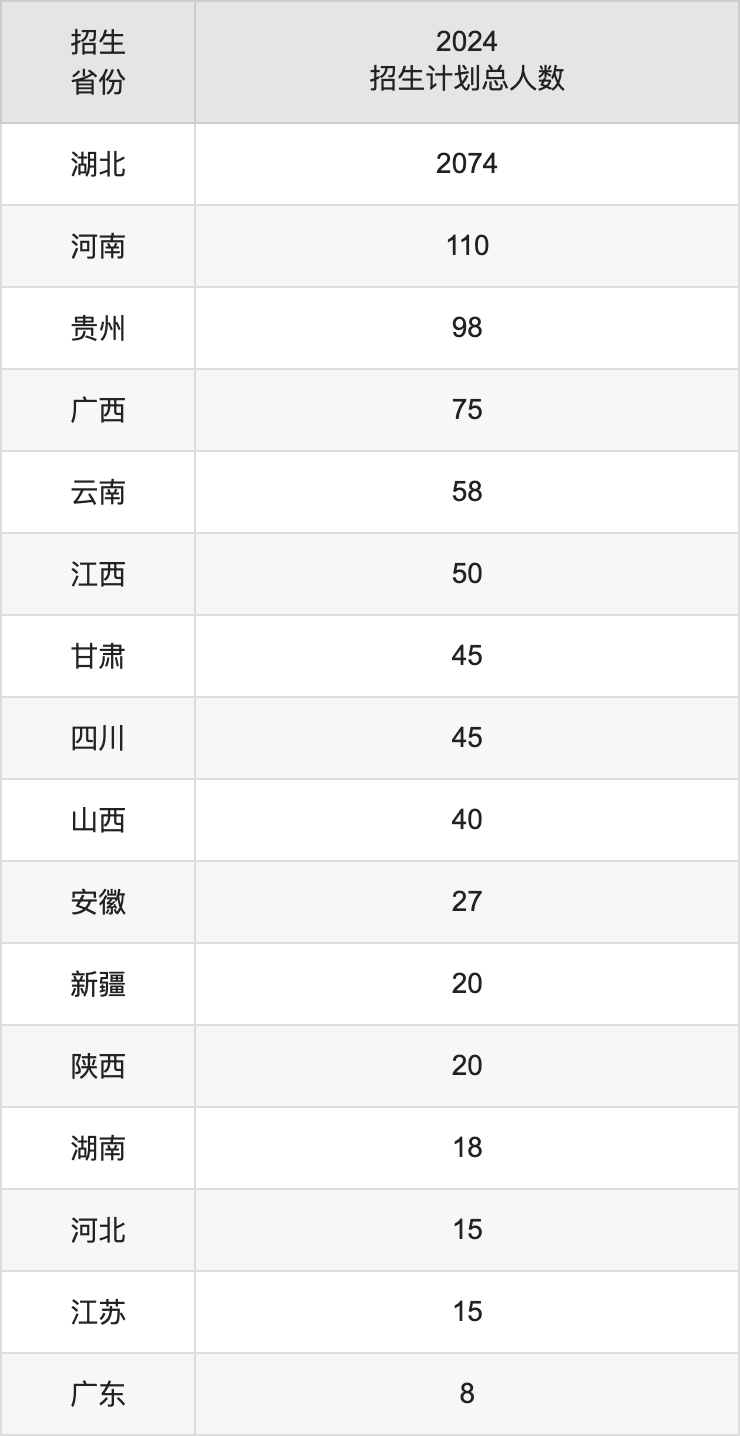 湖北医药学院2025年高考招生简章及各省招生计划人数