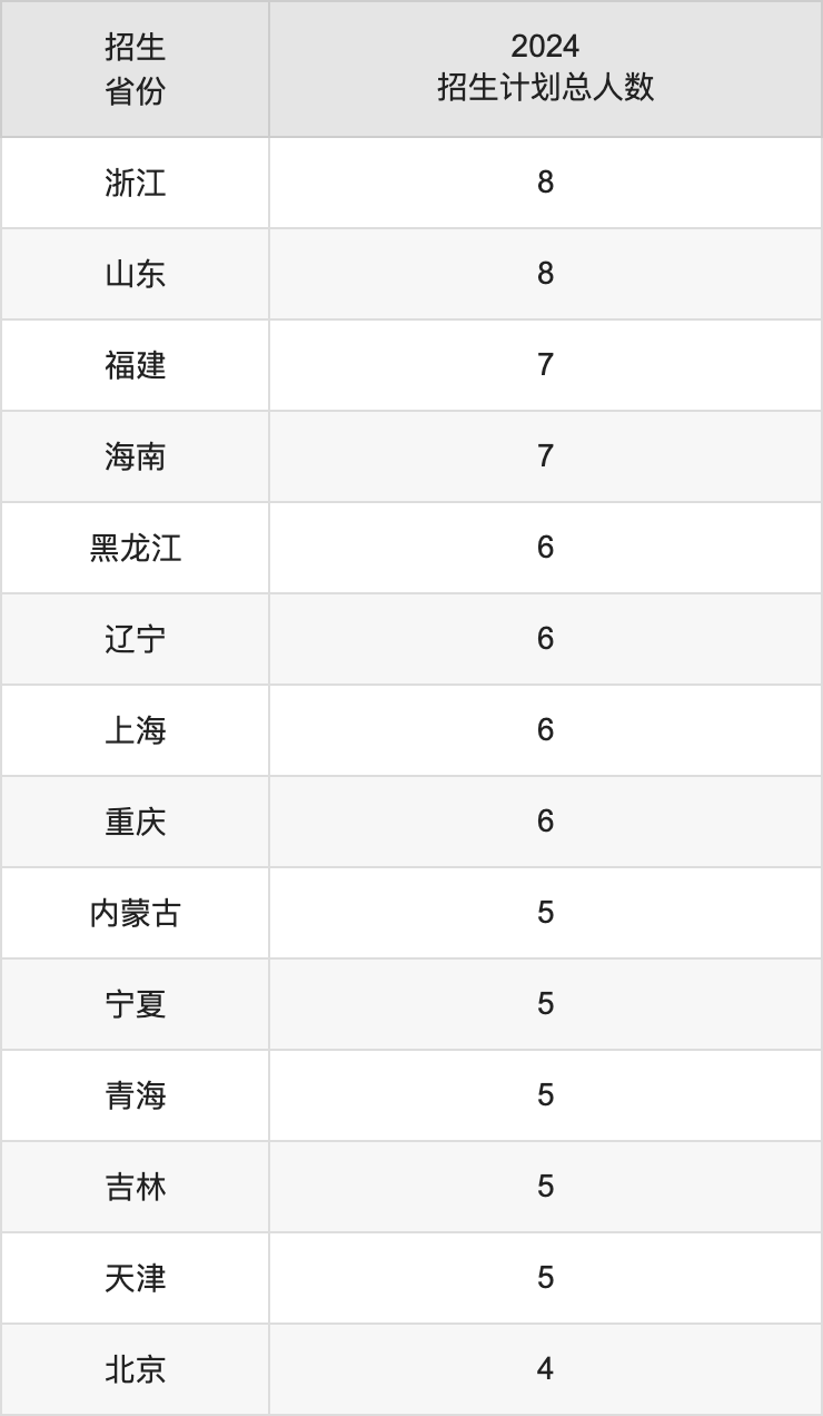 湖北医药学院2025年高考招生简章及各省招生计划人数