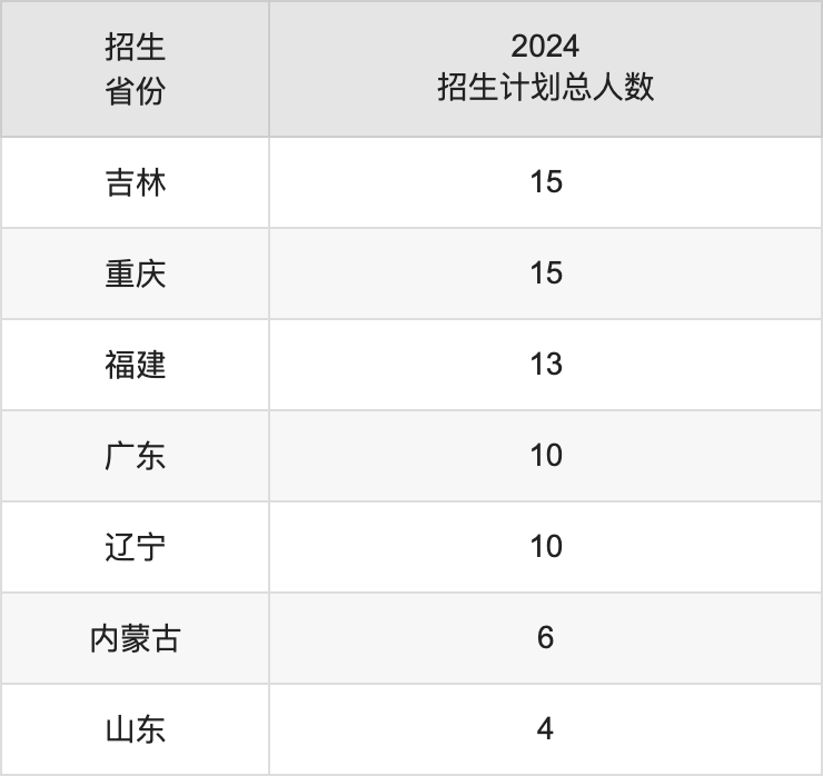 湖北科技学院2025年高考招生简章及各省招生计划人数