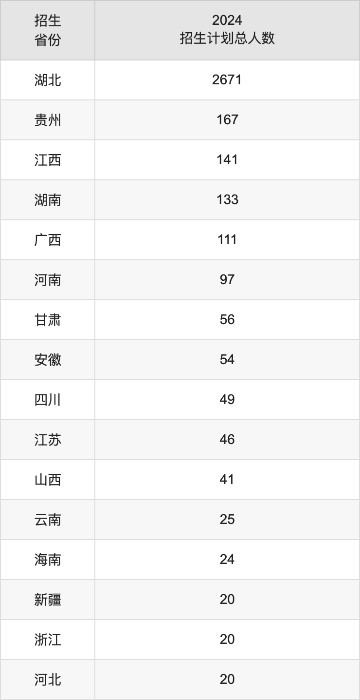 湖北科技学院2025年高考招生简章及各省招生计划人数