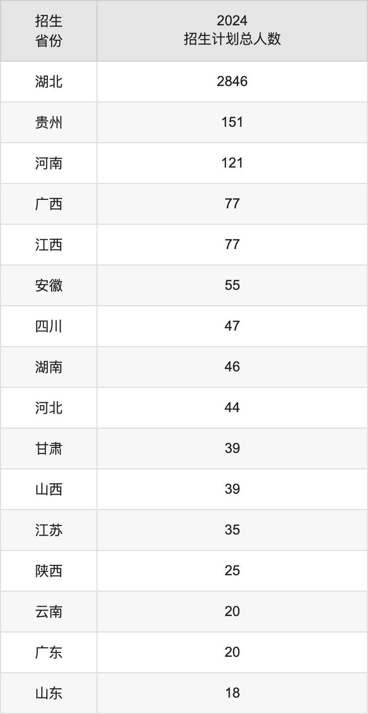 湖北理工学院2025年高考招生简章及各省招生计划人数