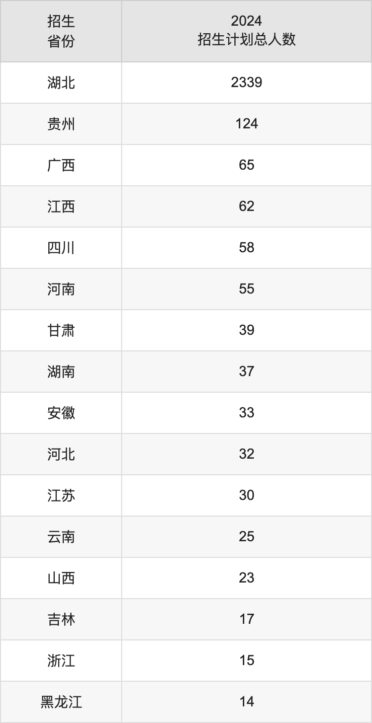 湖北工程学院2025年高考招生简章及各省招生计划人数