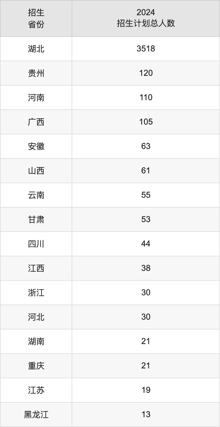 湖北汽车工业学院2025年高考招生简章及各省招生计划人数