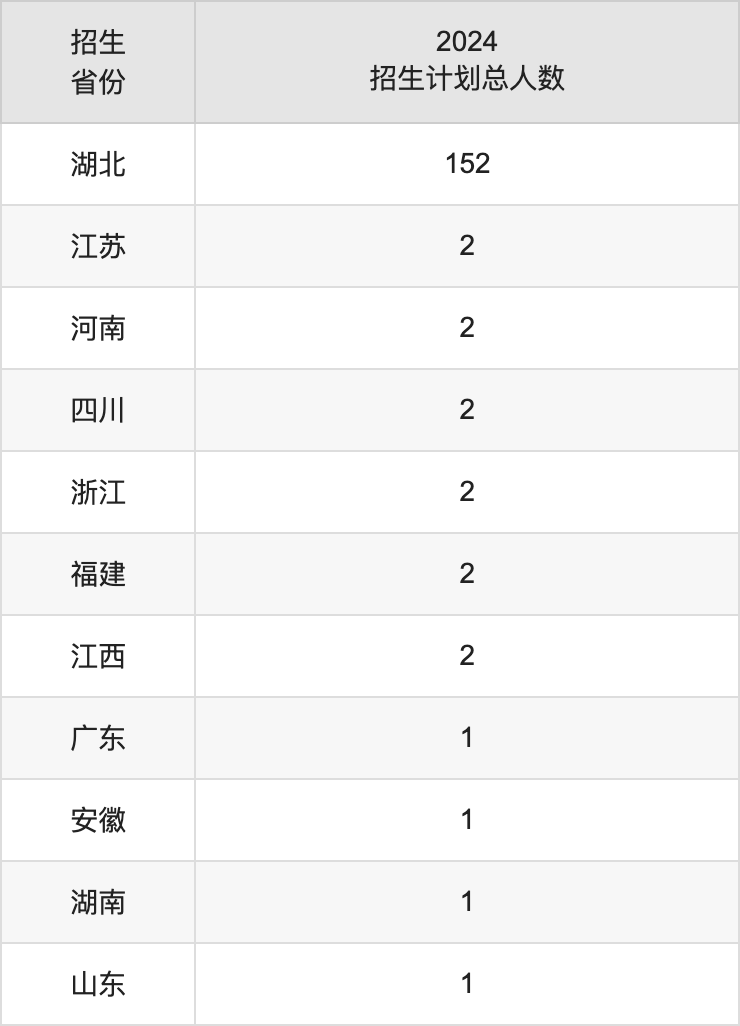 湖北美术学院2025年高考招生简章及各省招生计划人数