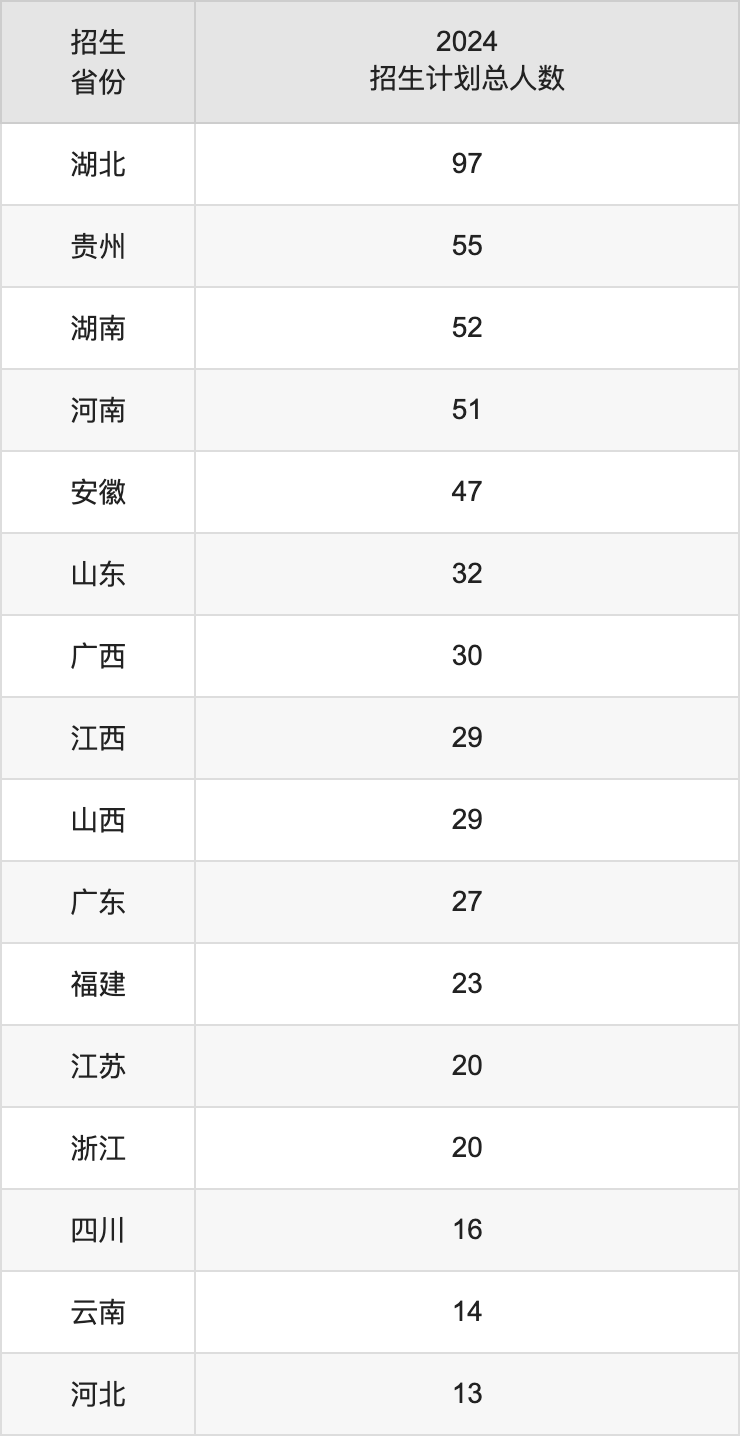 武汉体育学院2025年高考招生简章及各省招生计划人数