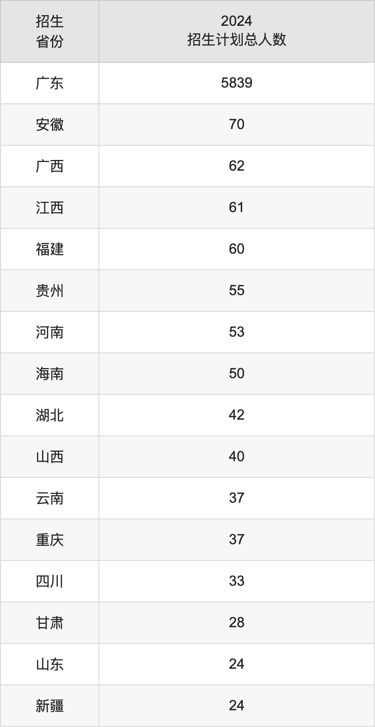 广东石油化工学院2025年高考招生简章及各省招生计划人数