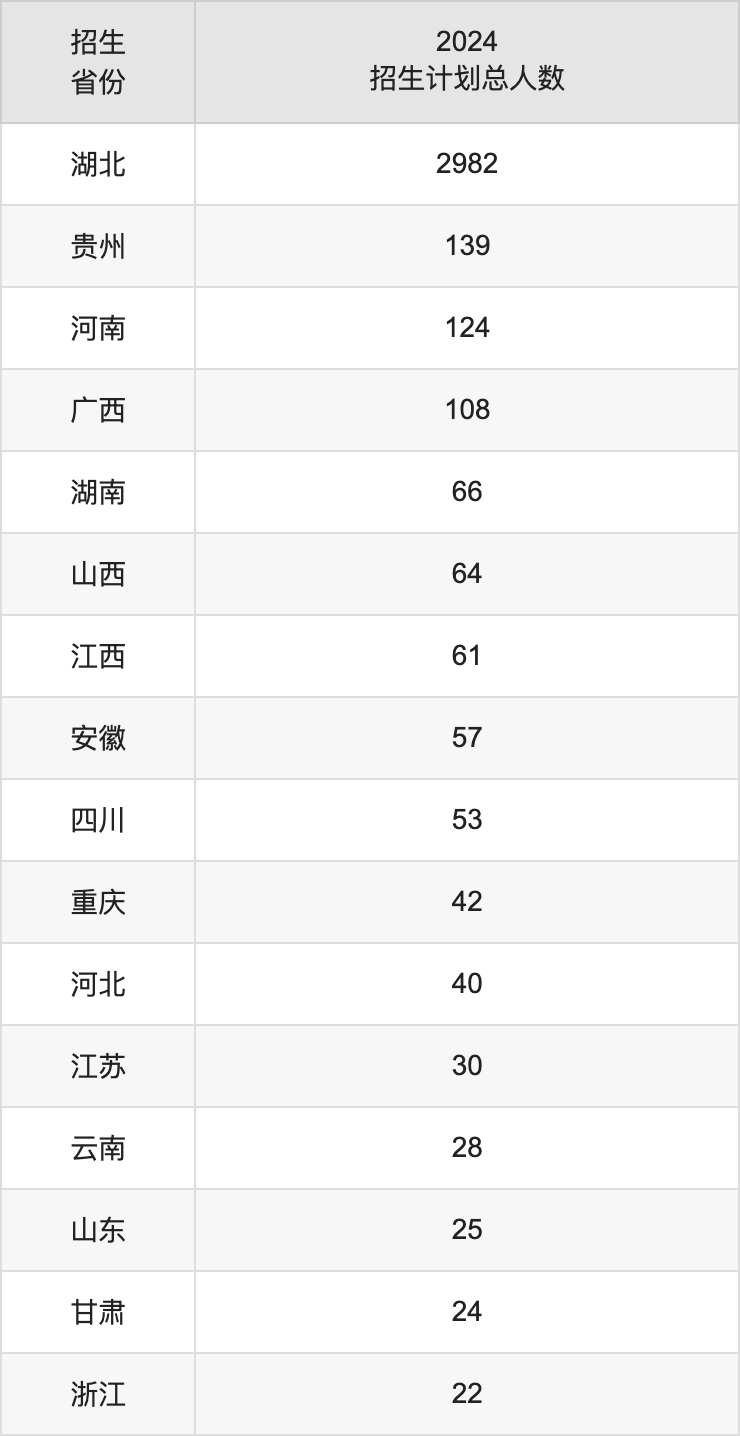 湖北文理学院2025年高考招生简章及各省招生计划人数