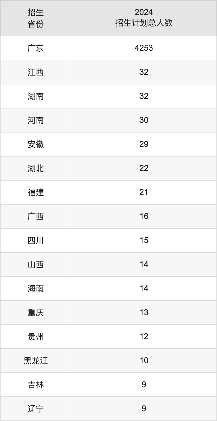 五邑大学2025年高考招生简章及各省招生计划人数