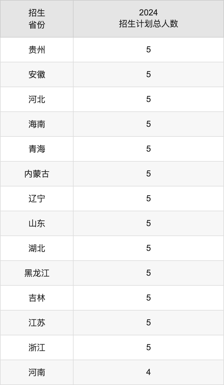 广东金融学院2025年高考招生简章及各省招生计划人数