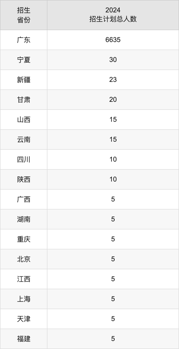 广东金融学院2025年高考招生简章及各省招生计划人数