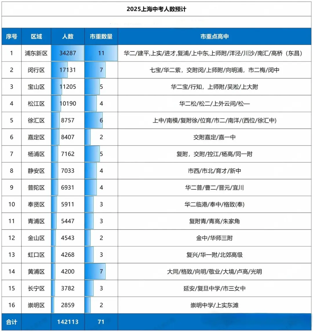 2025年上海中考时间表,预计是几月几号开始