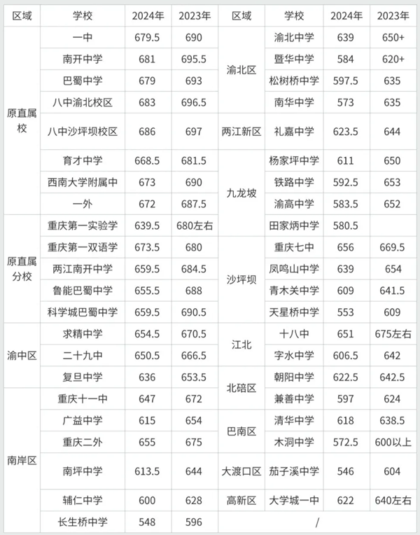 2025年重庆中考时间表,预计是几月几号开始