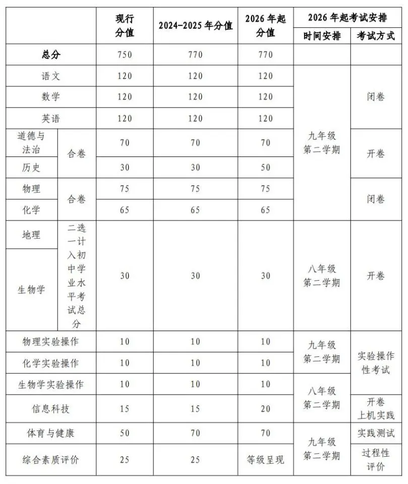 2025年宁夏中考时间是几月几号,各科目具体时间安排