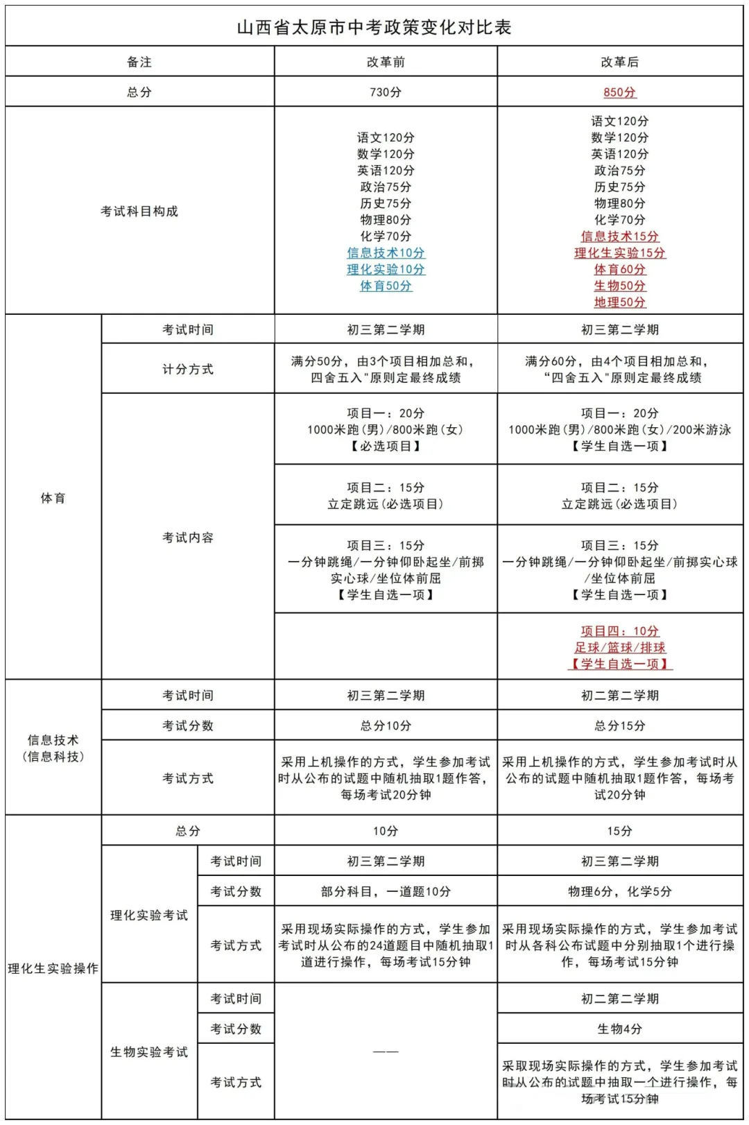 2025年山西中考时间是几月几号,各科目具体时间安排