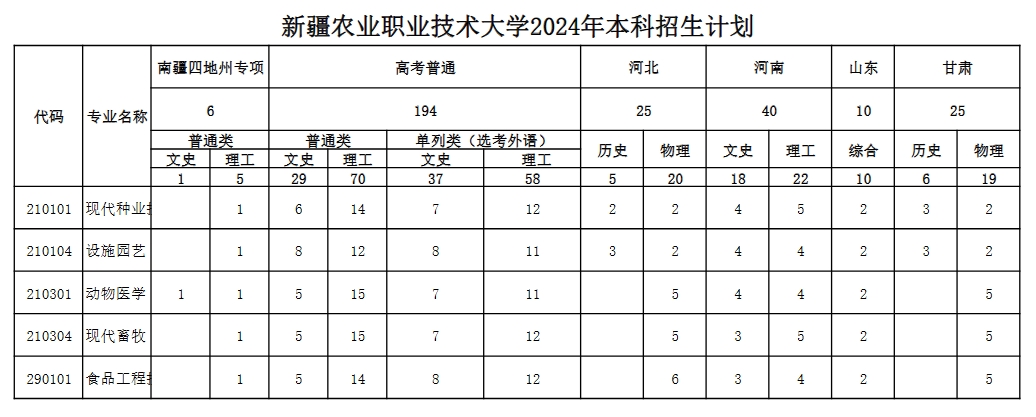 新疆农业职业技术大学2025年高考招生简章及各省招生计划人数