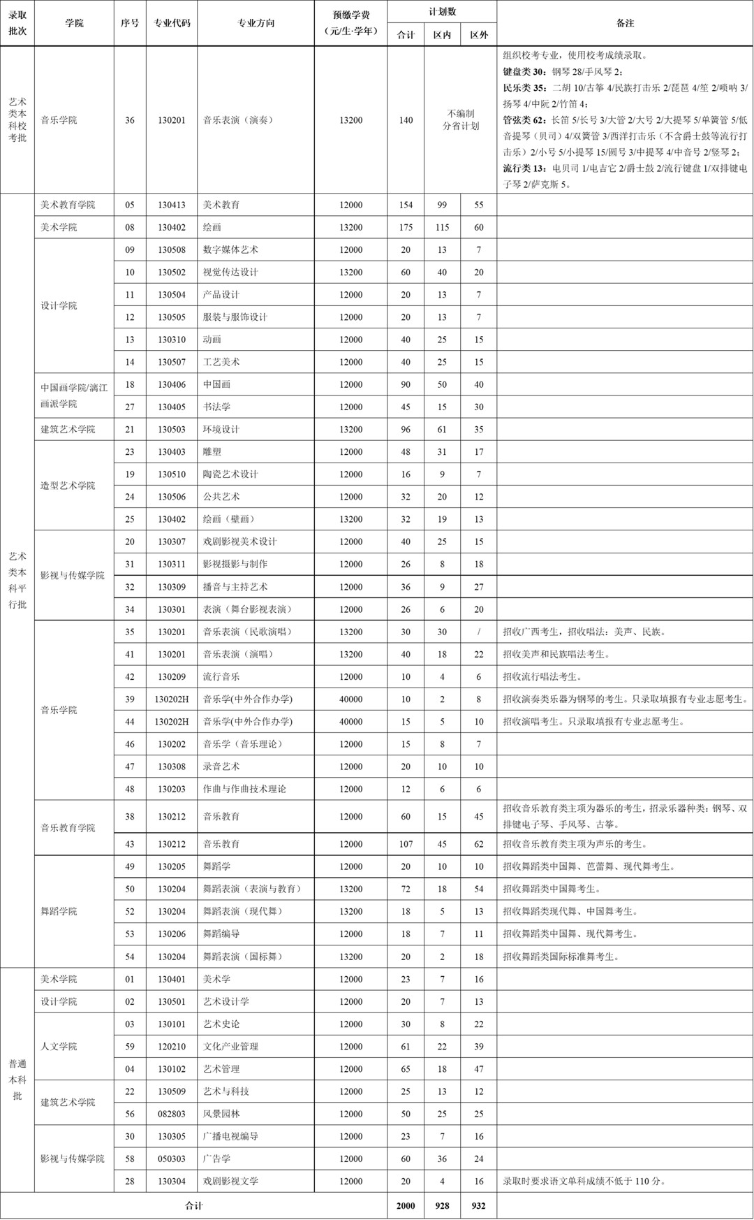 2025年广西艺术学院各省预估分数线,预计最低多少分能上？