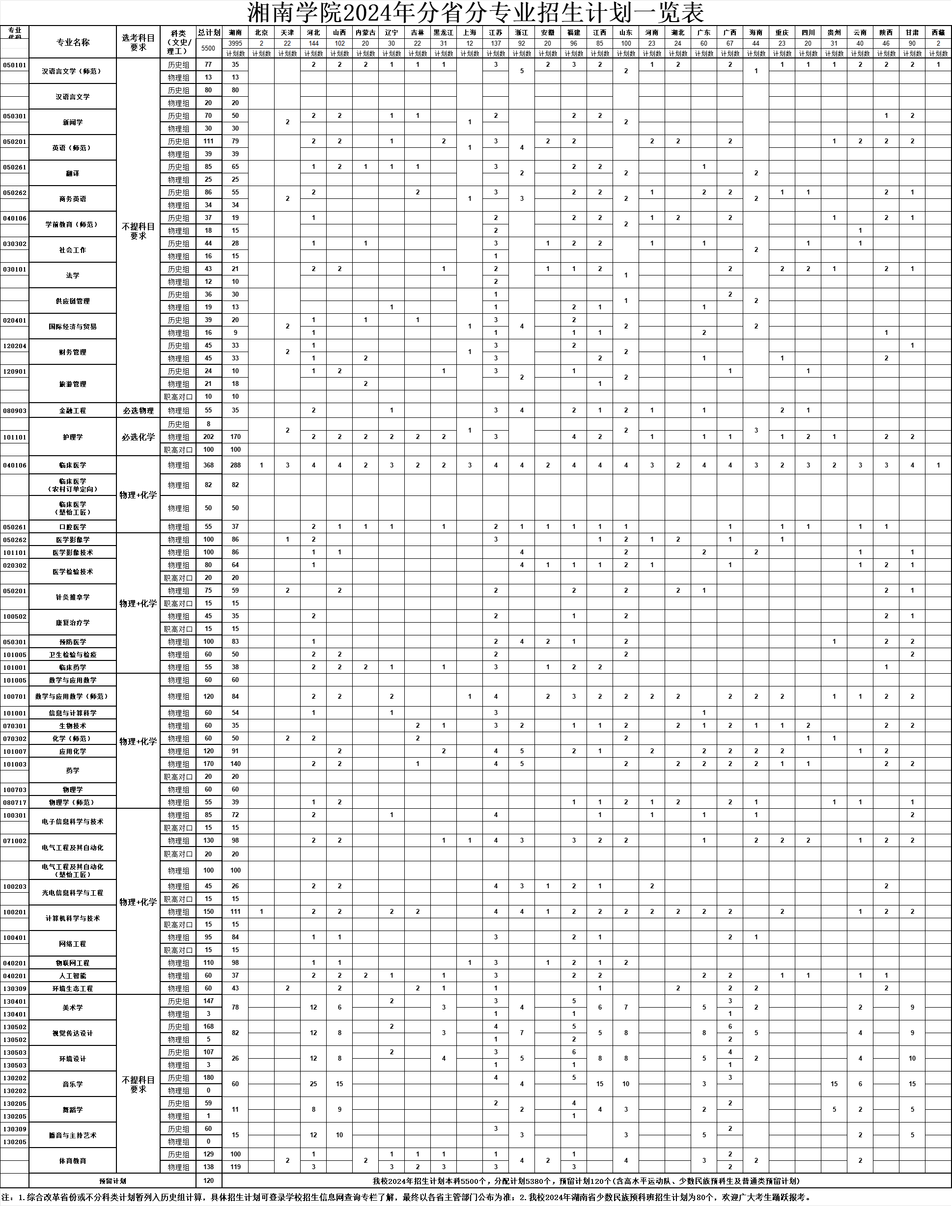 2025年湘南学院各省预估分数线,预计最低多少分能上？